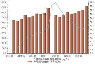 2015年11月中国零售业金日用品类与化妆品批发市场销售额深度解析
